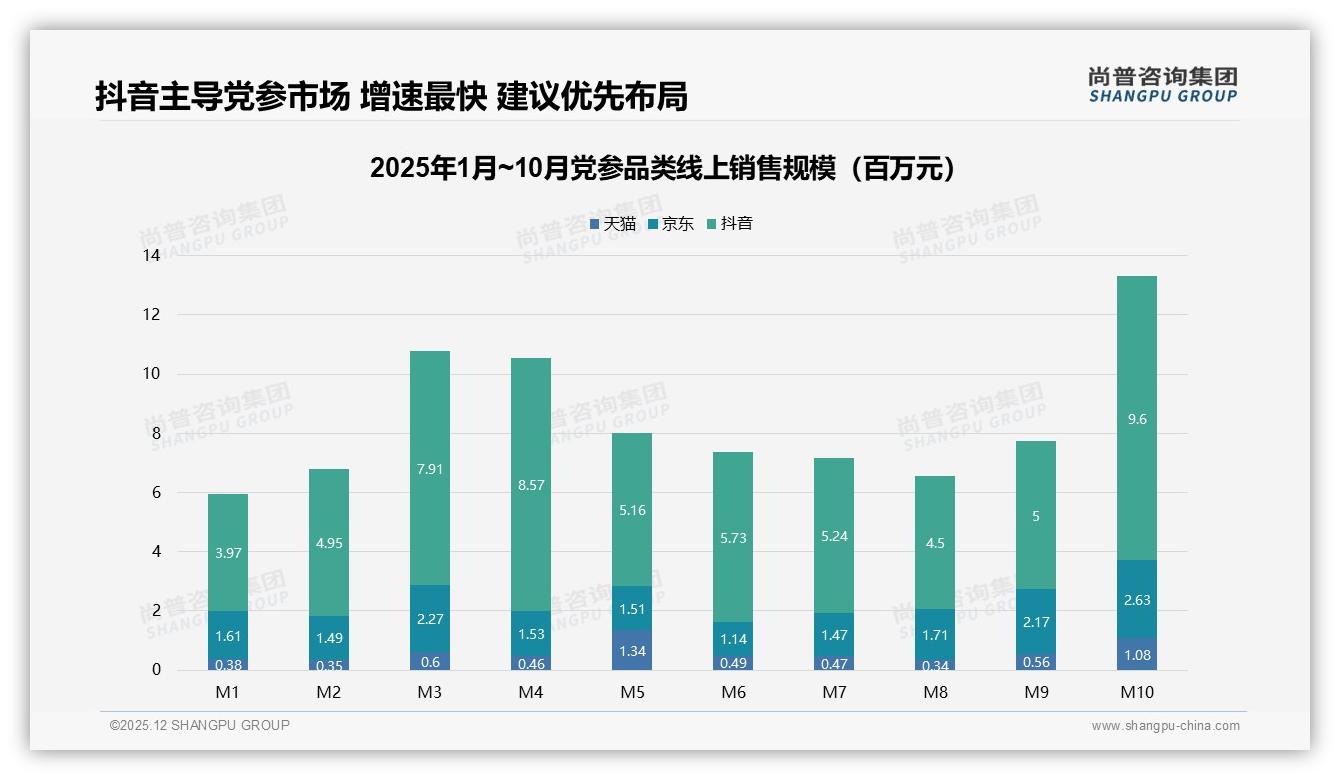 抖音份额超70%成党参第一渠道，M10环比增142%领跑三平台——尚普咨询集团趋势雷达-2025年12月-党参-38