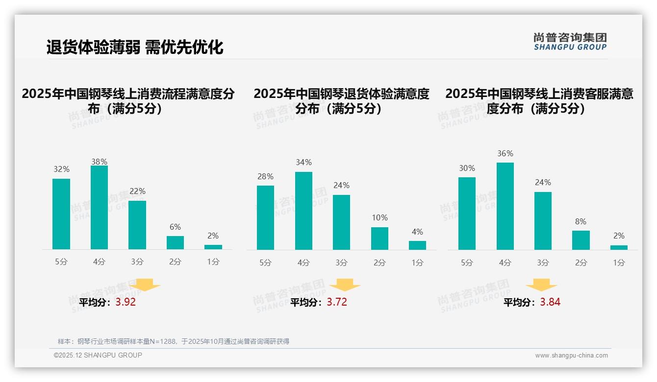 尚普咨询集团钢琴品类年报：音质优先型占31%决定钢琴选购心智-2025年12月-钢琴-38