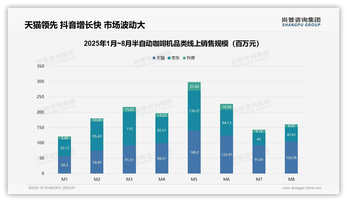 官方数据：尚普咨询集团报告显示天猫占据45.1%半自动咖啡机市场份额-2025年10月-半自动咖啡机-38