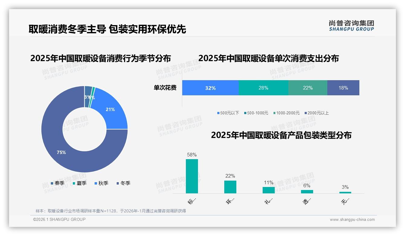 取暖设备75%冬季销售集中，抖音低价占比55%撬动下沉市场——尚普咨询集团报告披露-2026年1月-取暖设备-38