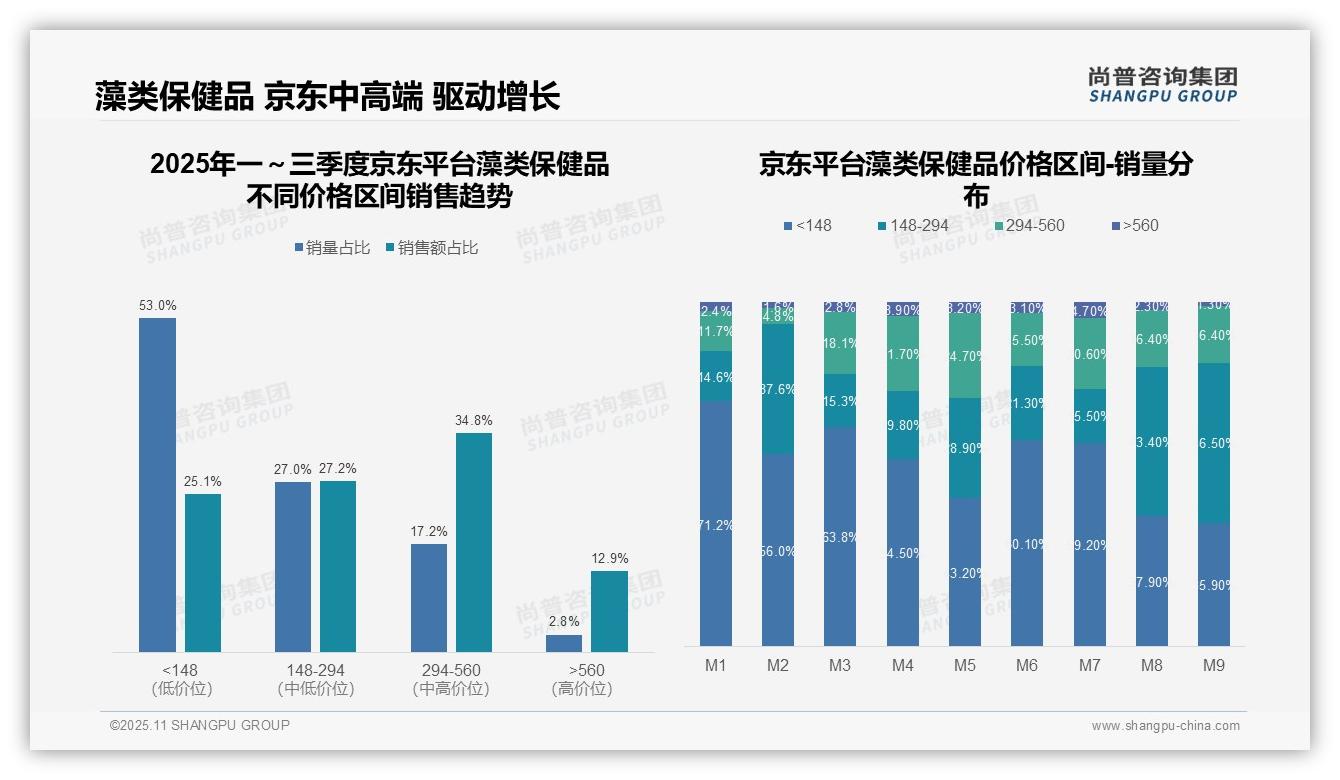 33.6%销售额来自高端藻类保健品——尚普咨询集团研究报告关键发现-2025年11月-藻类保健品-38