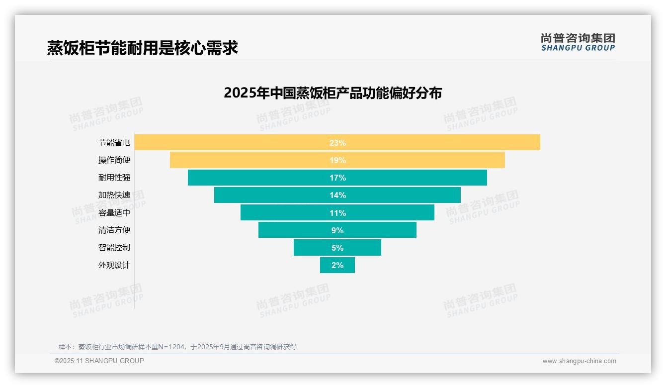 尚普咨询集团报告解读：为何说产品质量成蒸饭柜购买关键，占比27%-2025年11月-蒸饭柜-38