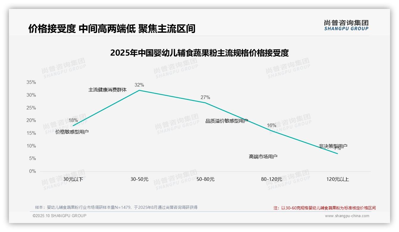 42%消费者在价格上涨时仍坚持购买婴幼儿辅食蔬果粉——尚普咨询集团市场研究报告-2025年10月-婴幼儿辅食蔬果粉-38
