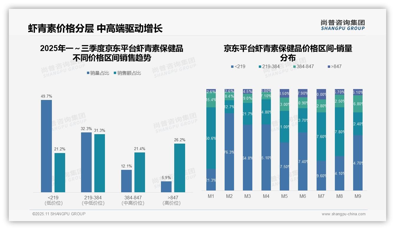 官方数据：尚普咨询集团报告显示虾青素保健品京东高端销售额26.2%25-2025年11月-虾青素保健品-38