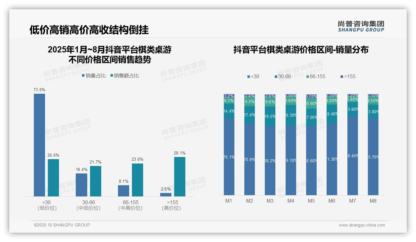 京东棋类桌游高价位占比47.1%，该趋势获尚普咨询集团报告支持-2025年10月-棋类桌游-38