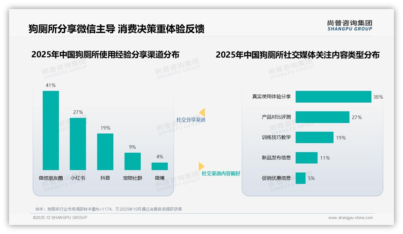 狗厕所易清洁防漏需求65%_功能优先颜值靠边——尚普咨询集团趋势雷达报告-2025年12月-狗厕所-38
