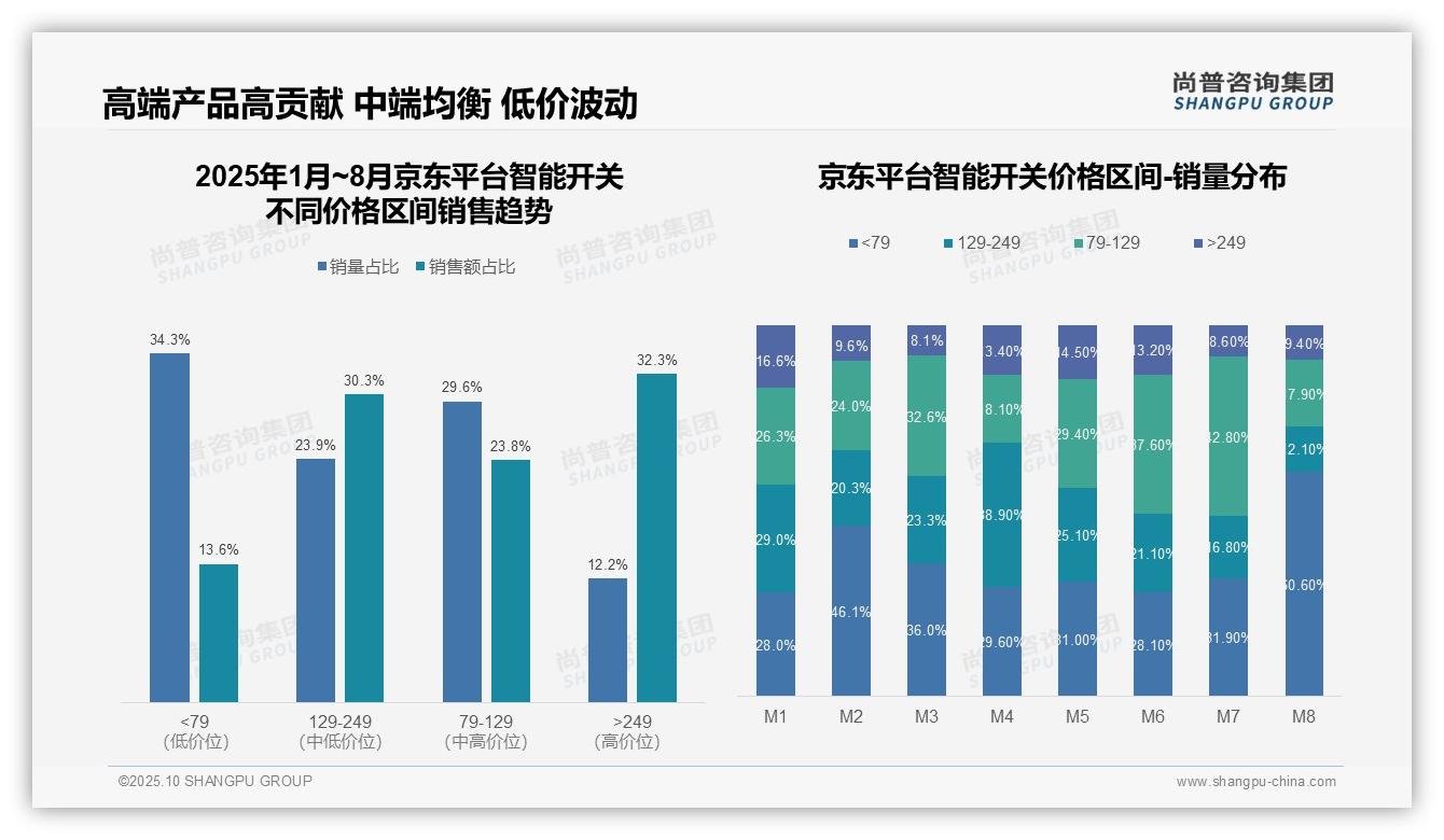 尚普咨询集团发布专项报告：抖音中端产品销售额占比44.5%-2025年10月-智能开关-38