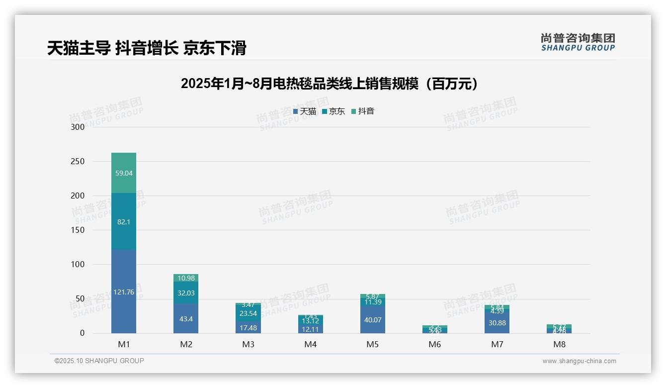 官方数据：尚普咨询集团报告显示抖音电热毯市场份额达44.3%-2025年10月-电热毯-38