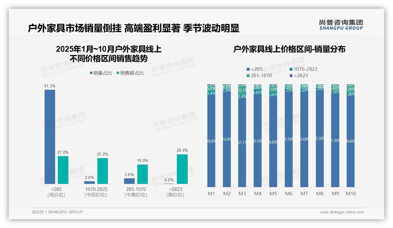 尚普咨询集团数据洞察：26-45岁占59%中青年家庭成户外家具下沉市场增长引擎-2026年1月-户外家具-38