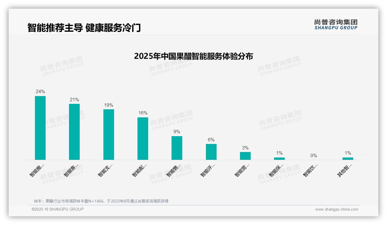 31%果醋消费者最偏好社交媒体广告——尚普咨询集团白皮书核心观点-2025年10月-果醋-38