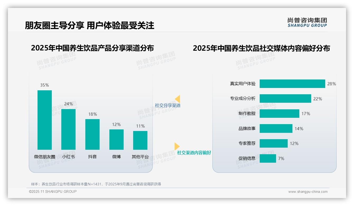 决策参考：尚普咨询集团报告强调57%消费者依赖专业健康意见领袖选择养生饮品-2025年11月-养生饮品-38