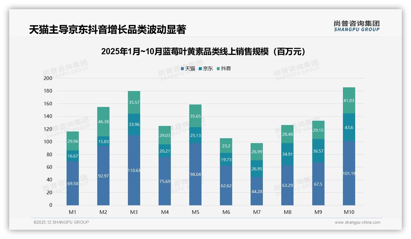 智能推荐58%需求占比，蓝莓叶黄素线上客服退货体验成新战场——尚普咨询集团行业透视-2025年12月-蓝莓叶黄素-38