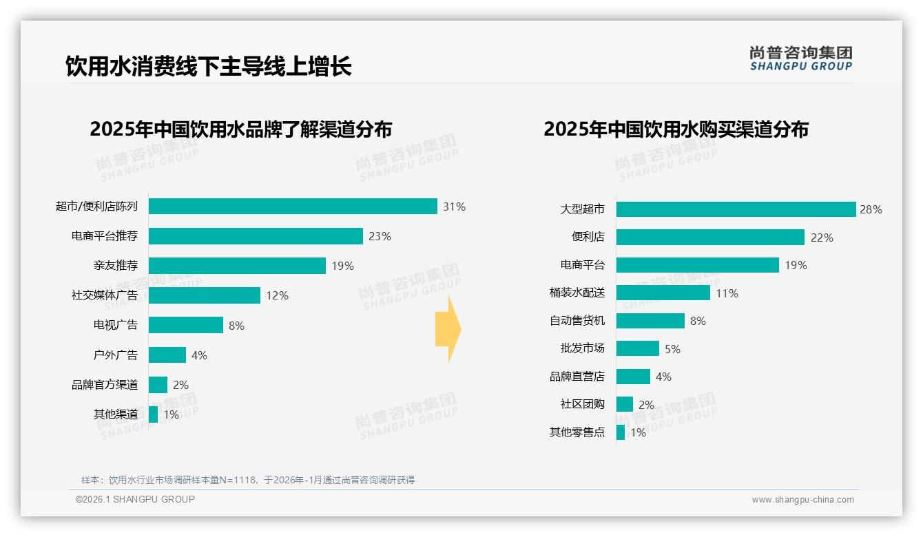 低价44元以下占70.8%销量却仅41.7%销售额，饮用水中高端利润待挖——尚普咨询集团数据洞察-2026年1月-饮用水-38