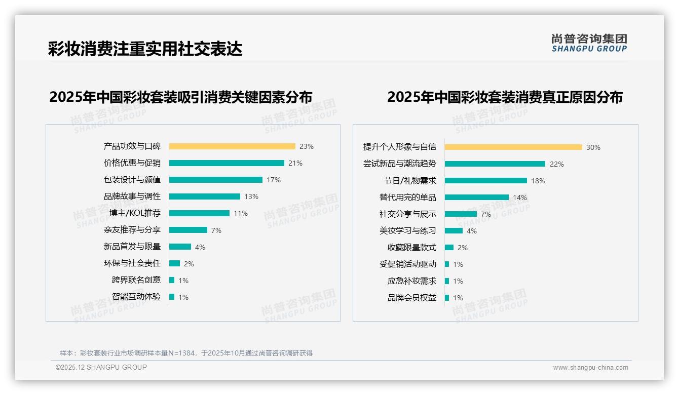彩妆套装冬季32%消费峰值浮现，节日礼盒占19%份额——尚普咨询集团白皮书指出-2025年12月-彩妆套装-38