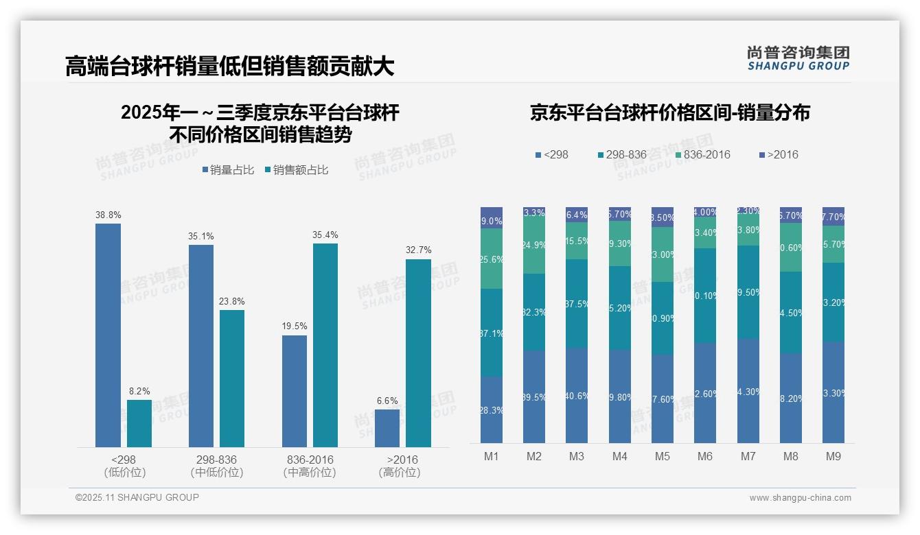 尚普咨询集团报告聚焦：台球杆高端销量占比激增250%-2025年11月-台球杆-38