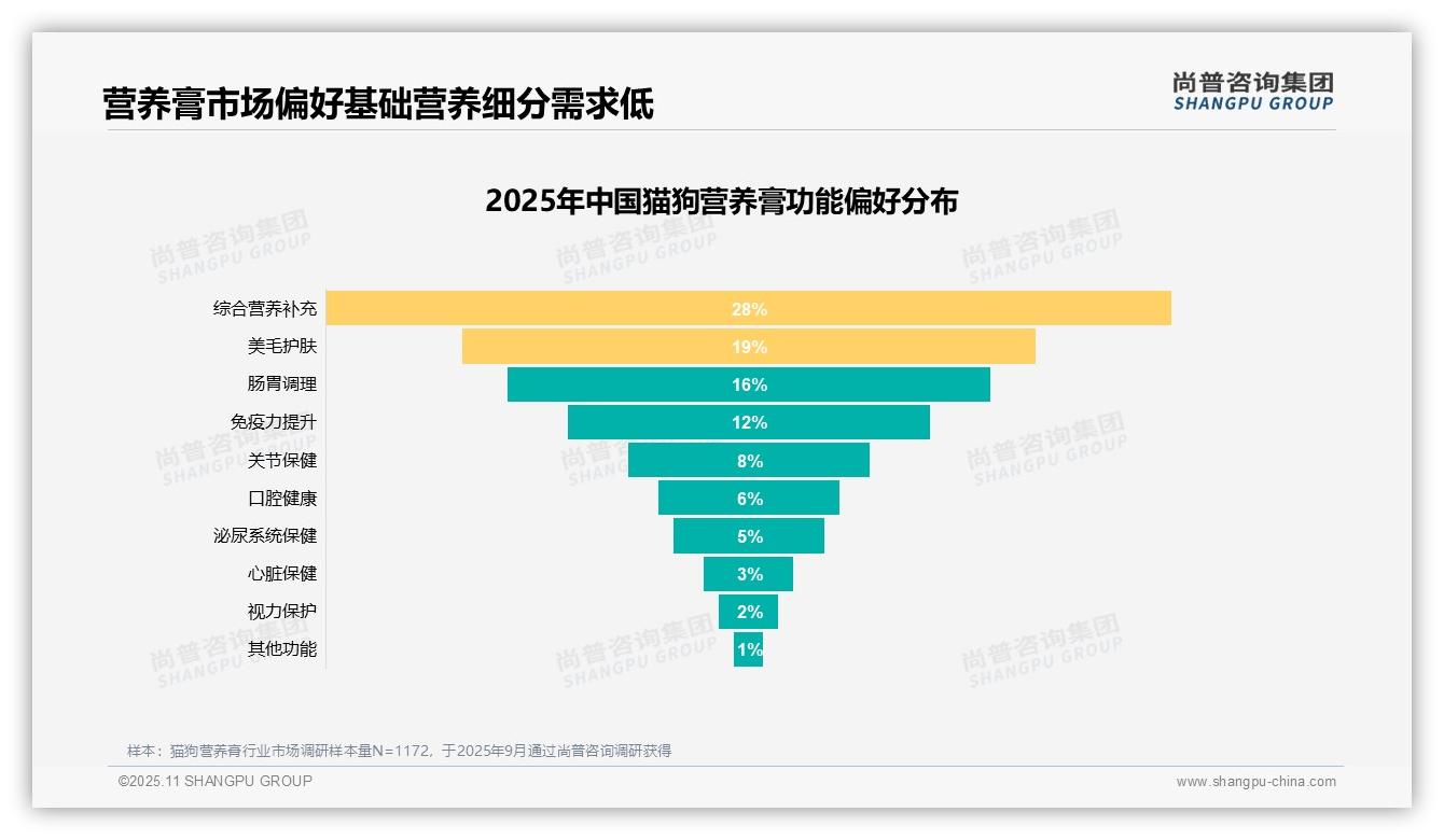 尚普咨询集团报告出炉,指出28%消费者首选猫狗营养膏综合营养功能-2025年11月-猫狗营养膏-38