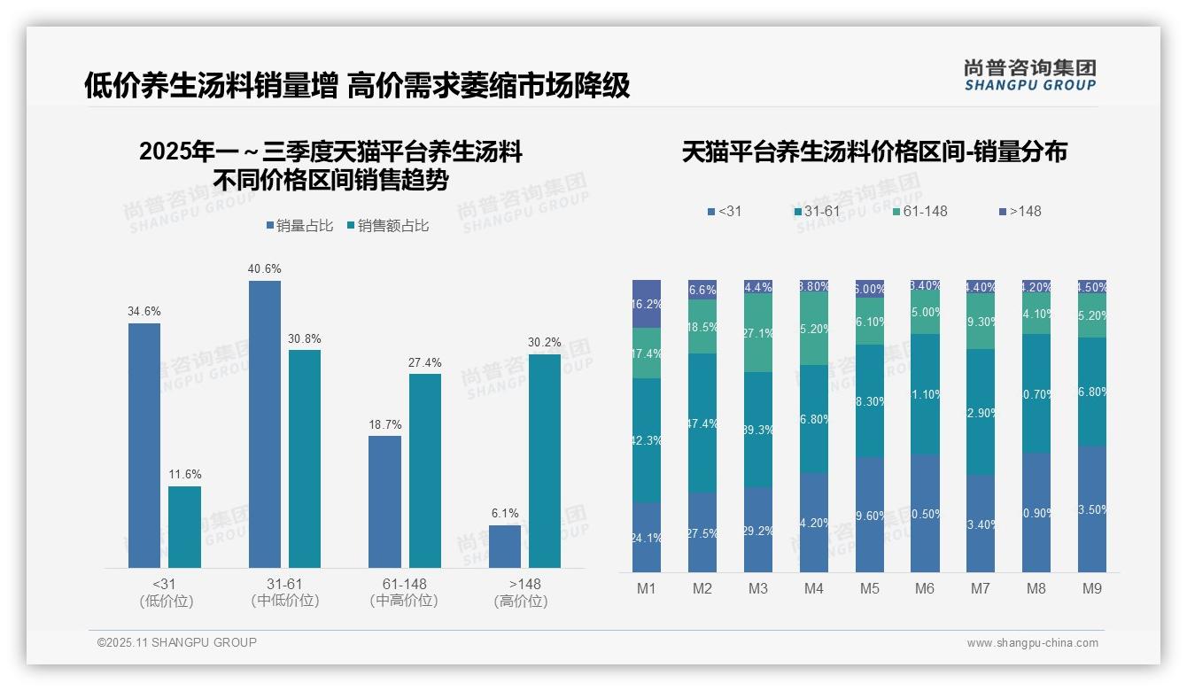 京东养生汤料高端市场占比68.9%——尚普咨询集团趋势报告摘要-2025年11月-养生汤料-38
