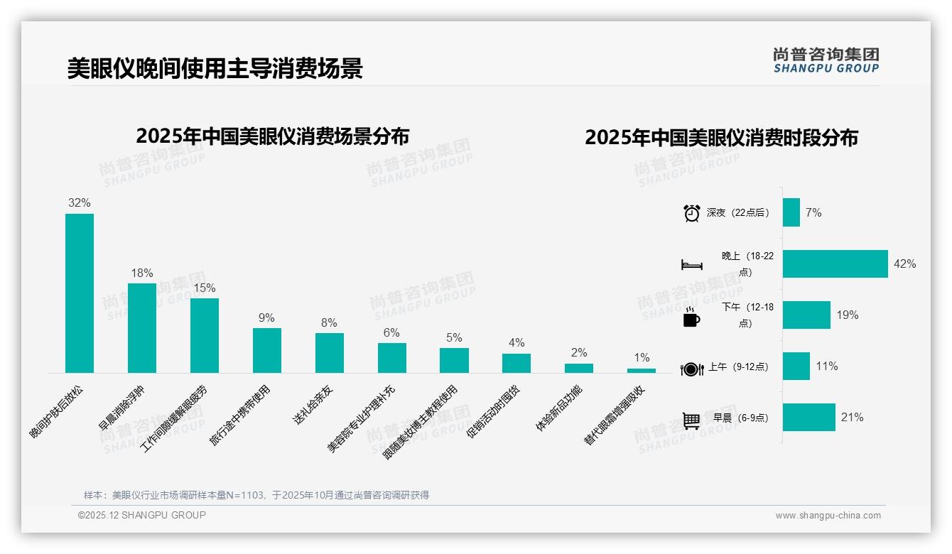 美眼仪62%推荐意愿但41%质疑效果不明显——尚普咨询集团消费研究-2025年12月-美眼仪-38
