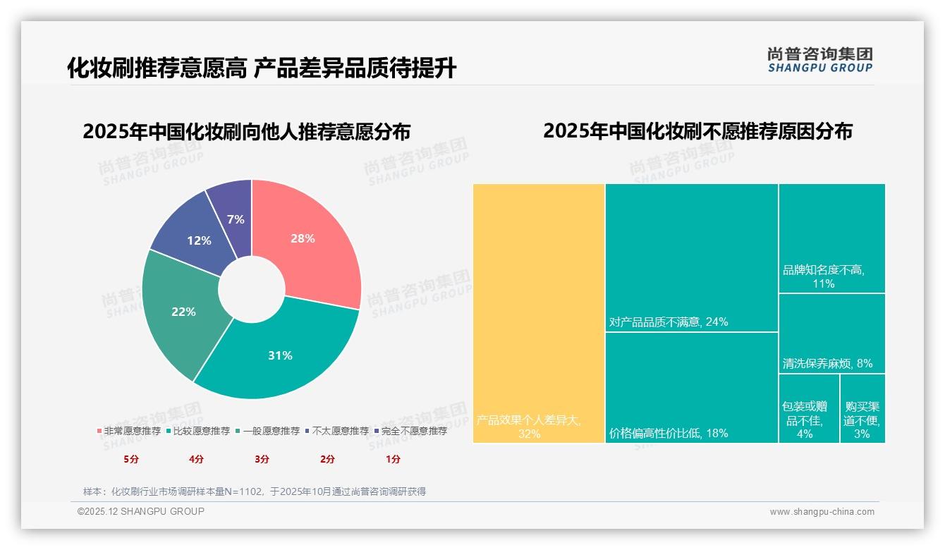 尚普咨询集团市场扫描：化妆刷68%消费者每年仅购买1-2次倒逼耐用升级-2025年12月-化妆刷-38