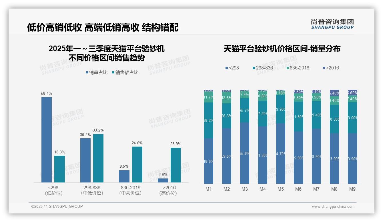 抖音验钞机中高端销量占比75.6%，_尚普咨询集团报告给出权威数据-2025年11月-验钞机-38