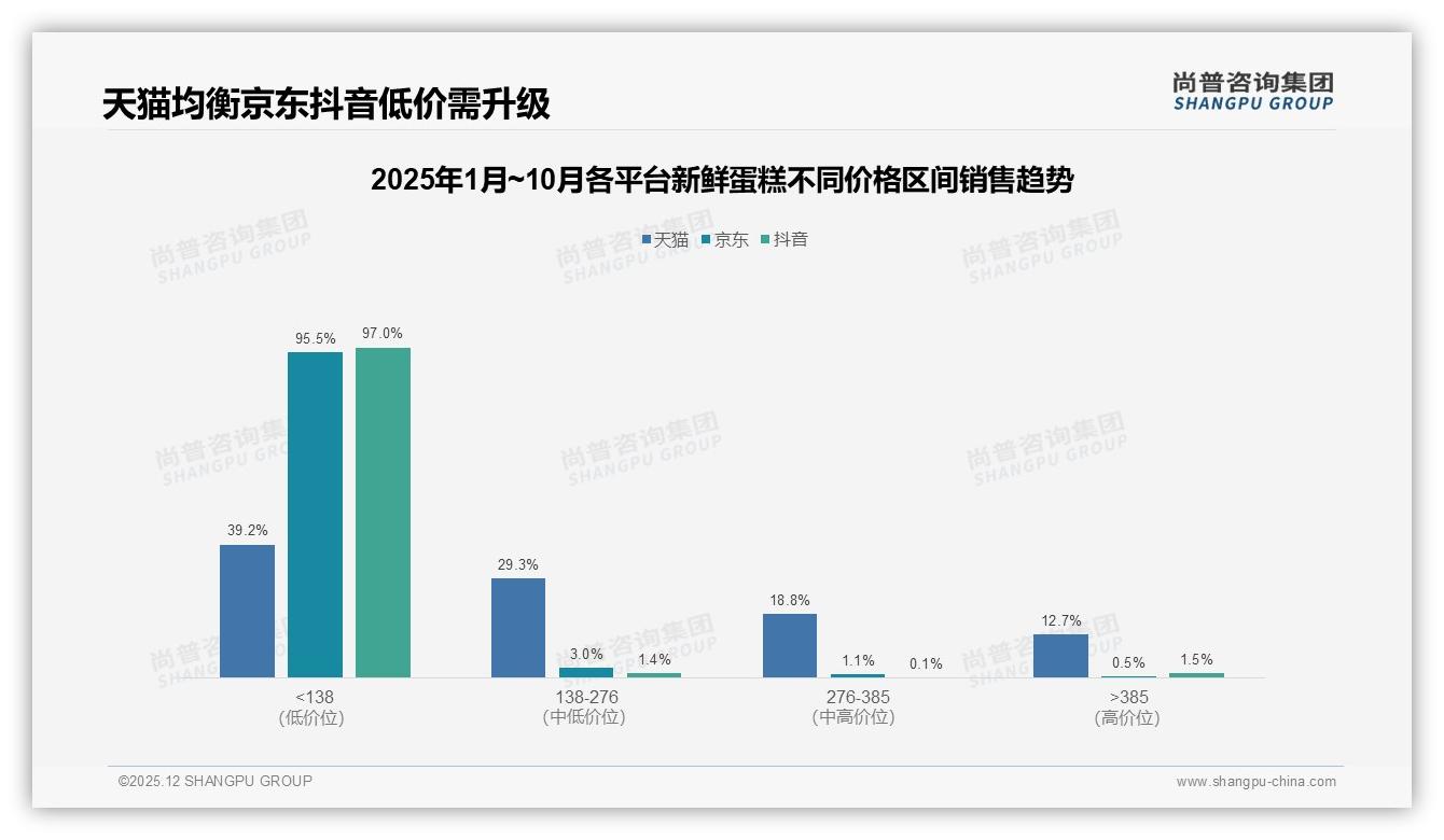 尚普咨询集团研报速览：99%低价新鲜蛋糕占抖音销量，高端1.5%利润缺口待补-2025年12月-新鲜蛋糕-38