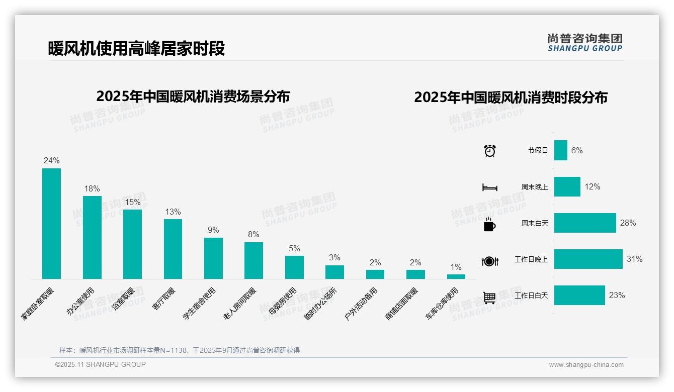 尚普咨询集团报告聚焦：冬季消费占比80%，暖风机市场高度季节化-2025年11月-暖风机-38