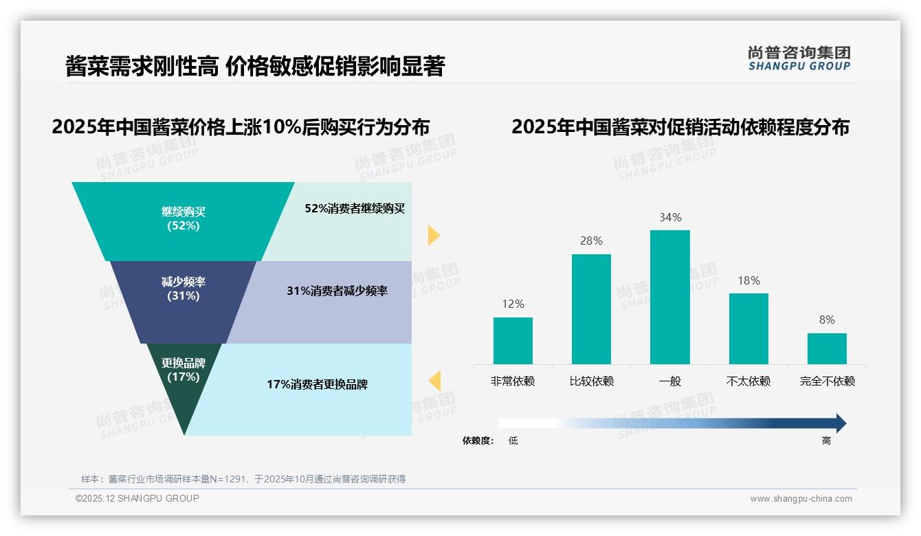 微信朋友圈传播38%领跑，酱菜口碑裂变如何再翻倍——尚普咨询集团研报速览-2025年12月-酱菜-38