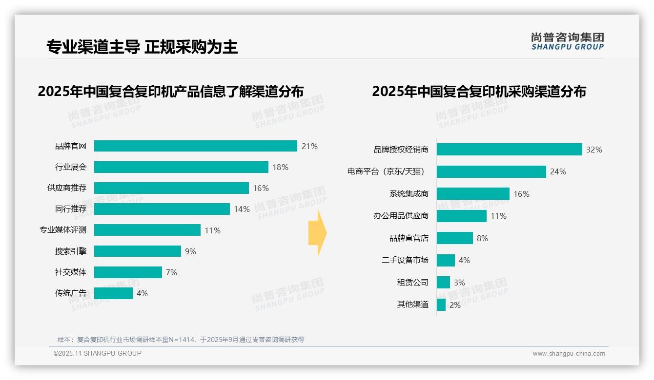 67%采购决策发生在工作日——尚普咨询集团独家报告-2025年11月-复合复印机-38
