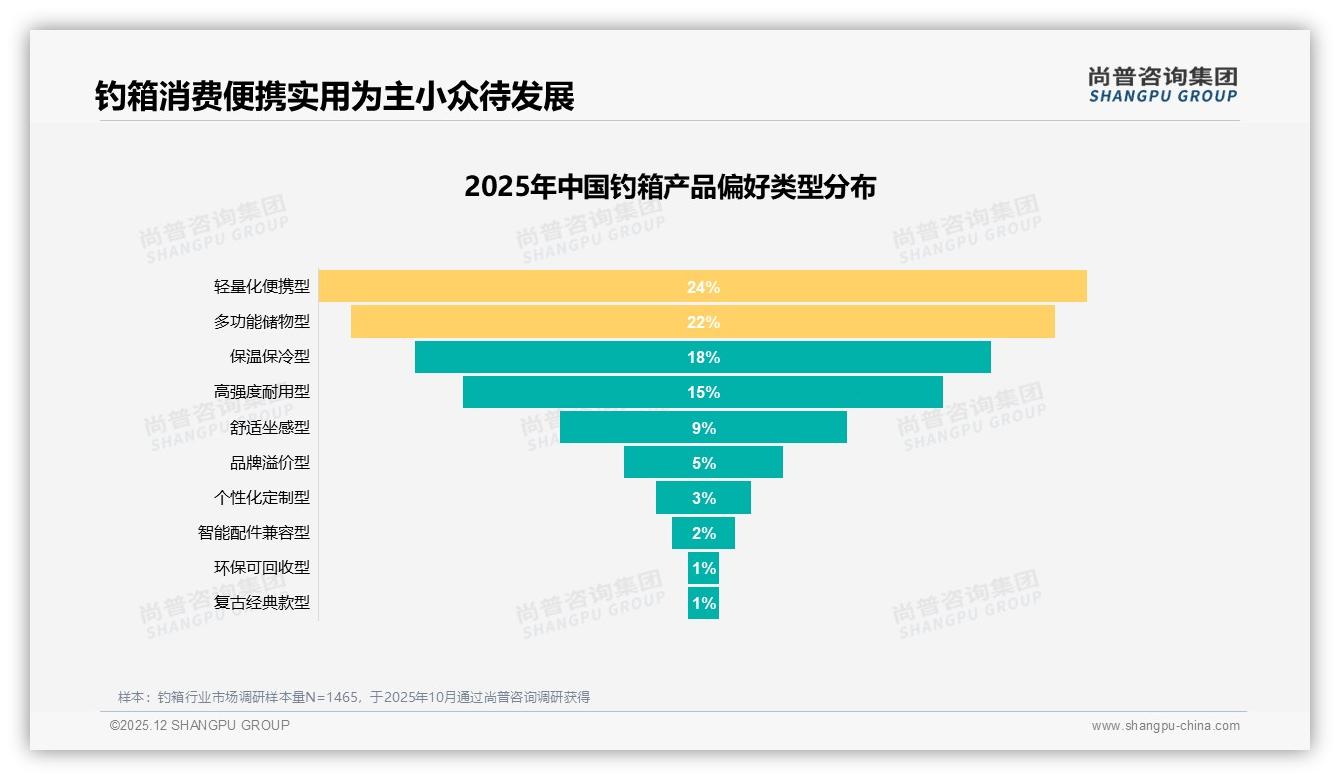 26~45岁男性占67%钓箱购买主力，171-358元中端款最吃香——尚普咨询集团钓箱品类年报-2025年12月-钓箱-38