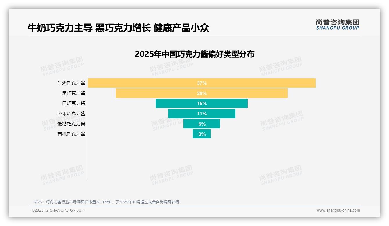 70%以上复购率人群仅22%，巧克力酱品牌靠口味创新驱动轮换——尚普咨询集团年度复盘-2025年12月-巧克力酱-38