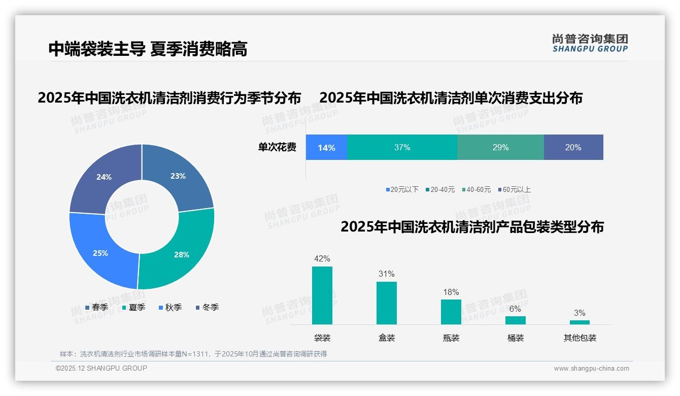 82%周期性购买洗衣机清洁剂，批量袋装省预算——尚普咨询集团报告披露-2025年12月-洗衣机清洁剂-38