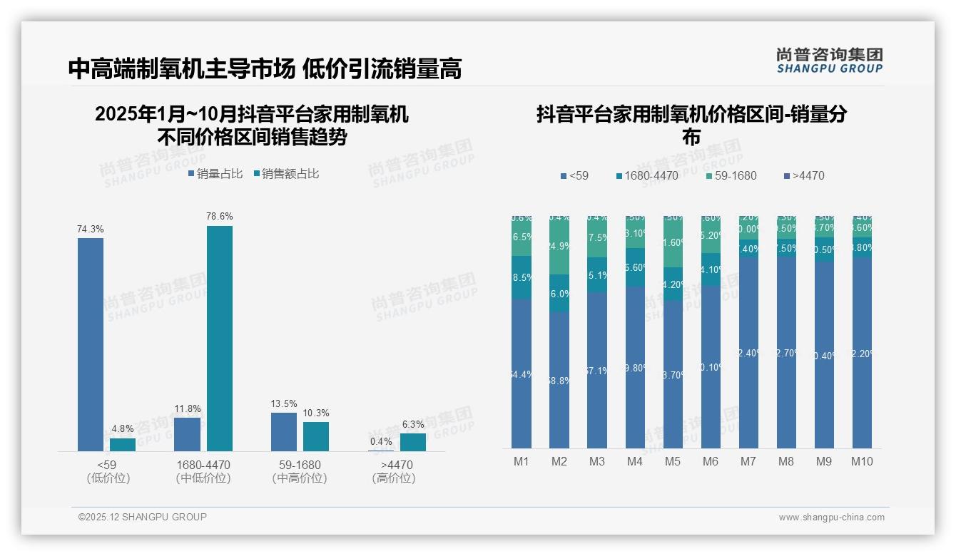 尚普咨询集团行业观察：家用制氧机医疗需求31%场景京东占73%线上渠道-2025年12月-家用制氧机-38