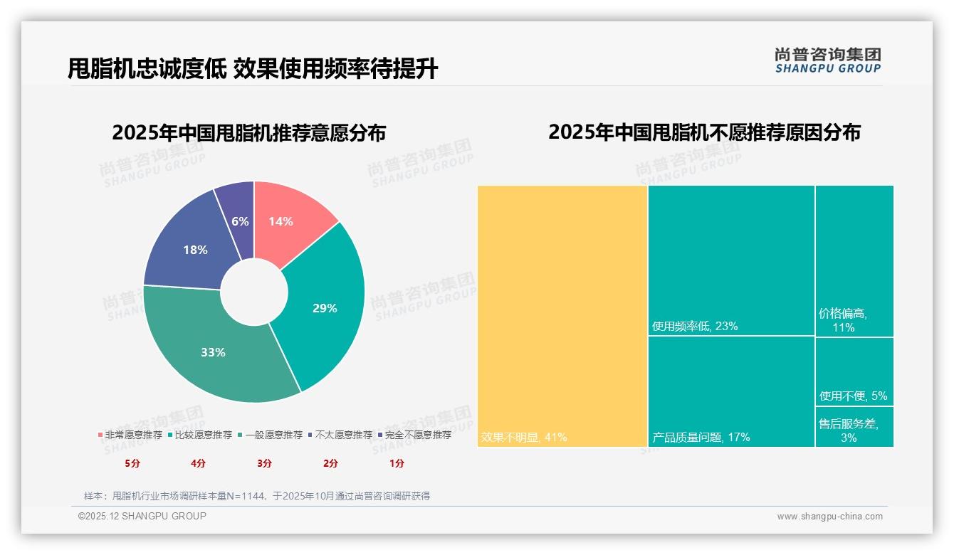300元甩脂机41%夏季销量登顶，尚普咨询集团趋势雷达报告-2025年12月-甩脂机-38