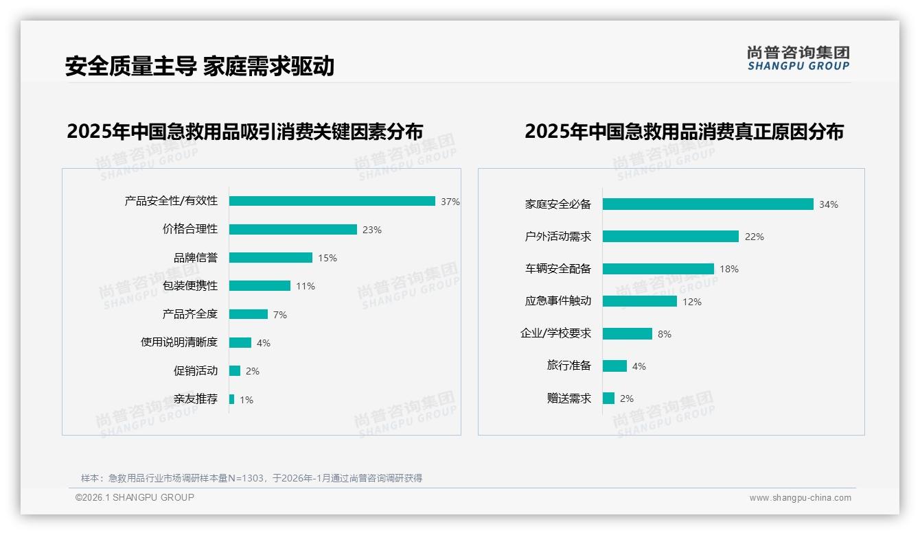 尚普咨询集团权威发布：41%家庭健康管理者主导急救用品决策，中青年59%成核心刚需-2026年1月-急救用品-38