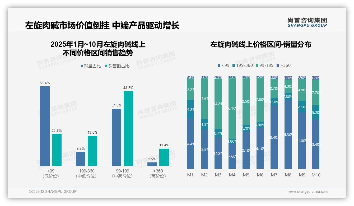专家信任42%碾压明星7%，左旋肉碱专业背书打法这样破圈——尚普咨询集团专题解读-2025年12月-左旋肉碱-38