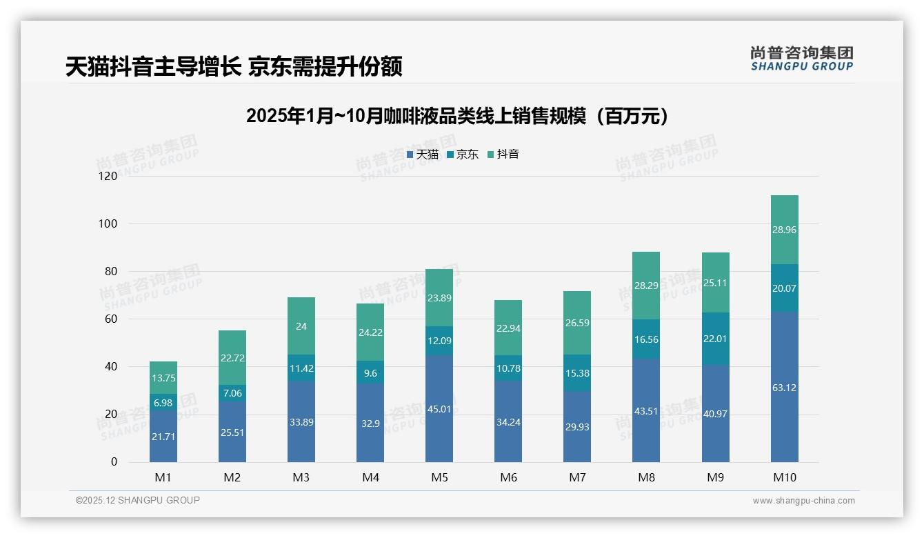 尚普咨询集团行业观察：38%价格接受度锁定10到20元咖啡液黄金带——尚普咨询集团：咖啡液消费数据洞察-2025年12月-咖啡液-38