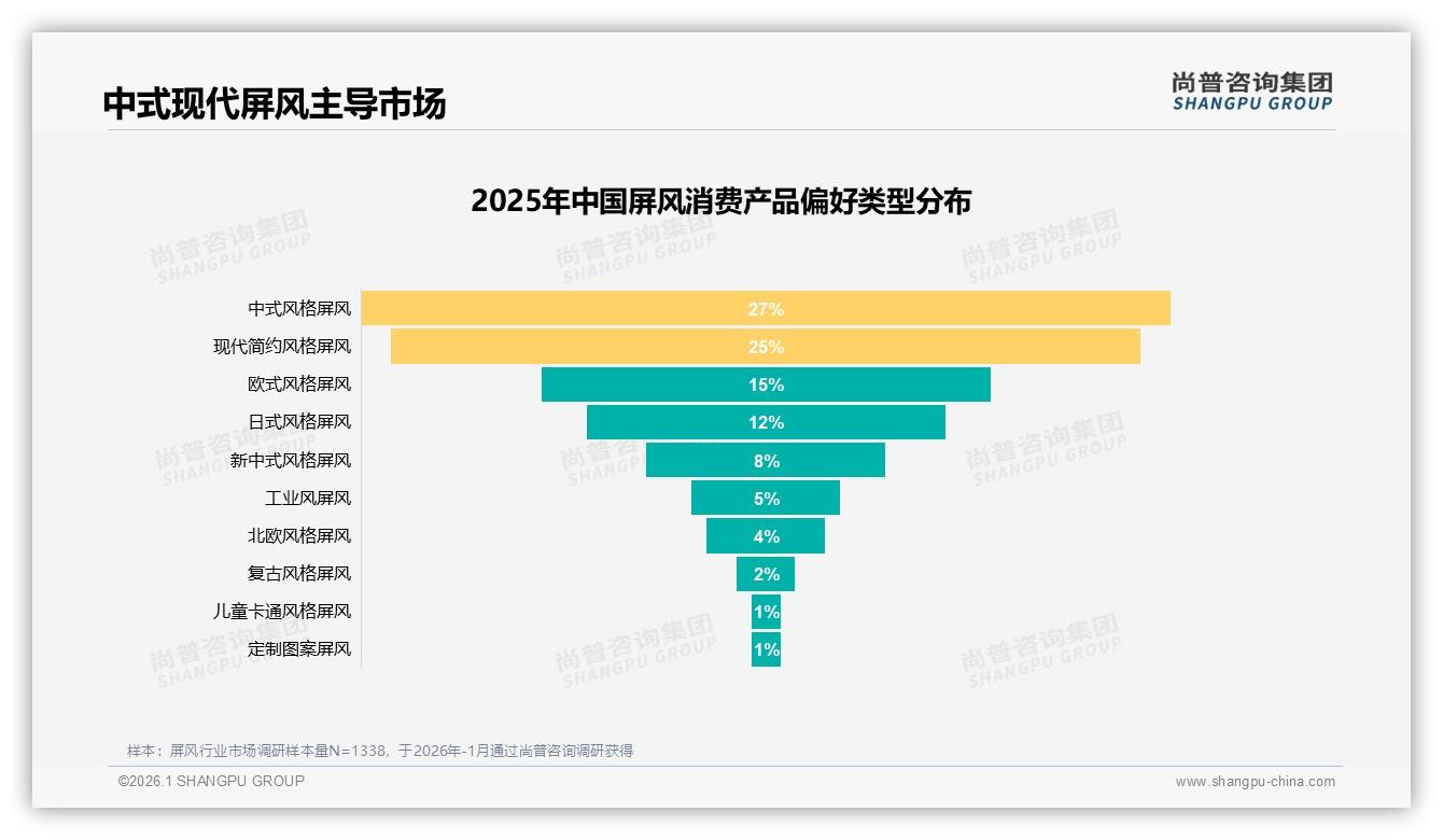 尚普咨询集团独家披露：92%国产屏风主导市场，进口仅占8%-2026年1月-屏风-38