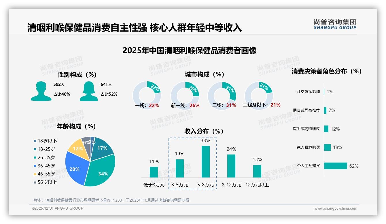 尚普咨询集团专题解读：62%个人主动购买清咽利喉保健品，社交电商仅1%影响急需补位-2025年12月-清咽利喉保健品-38