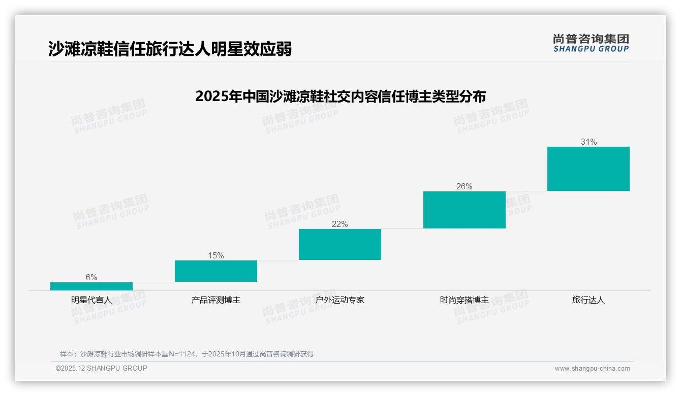 45%消费者愿推荐沙滩凉鞋，质量和体验不佳成29%不愿推荐主因——尚普咨询集团热点快读-2025年12月-沙滩凉鞋-38