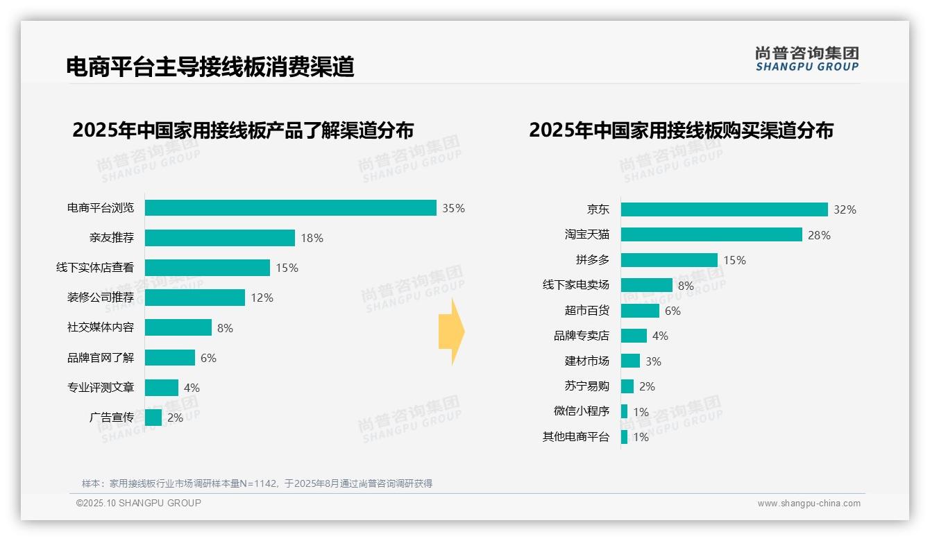 42%消费者青睐中档插排——尚普咨询集团白皮书核心观点-2025年10月-家用接线板-38