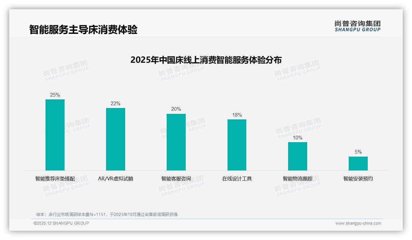 尚普咨询集团趋势雷达：26到45岁家庭床消费占比63%，睡眠健康需求引爆市场-2025年12月-床-38