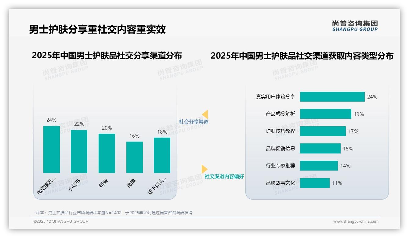 男士护肤品复购率50到70%仅31%，品牌用会员积分锁客——尚普咨询集团研究报告精选-2025年12月-男士护肤品-38