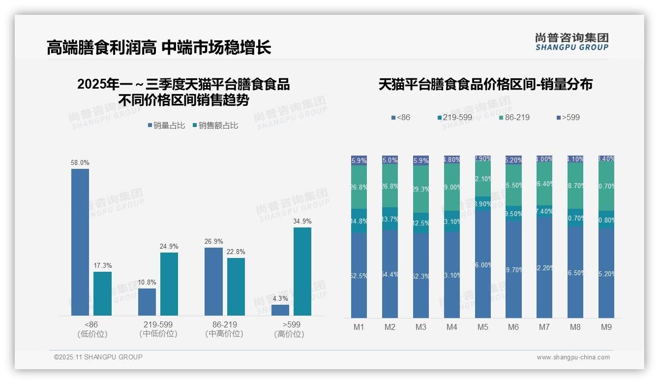 尚普咨询集团报告揭示：高端膳食食品以4.3%销量贡献34.9%销售额-2025年11月-膳食食品-38