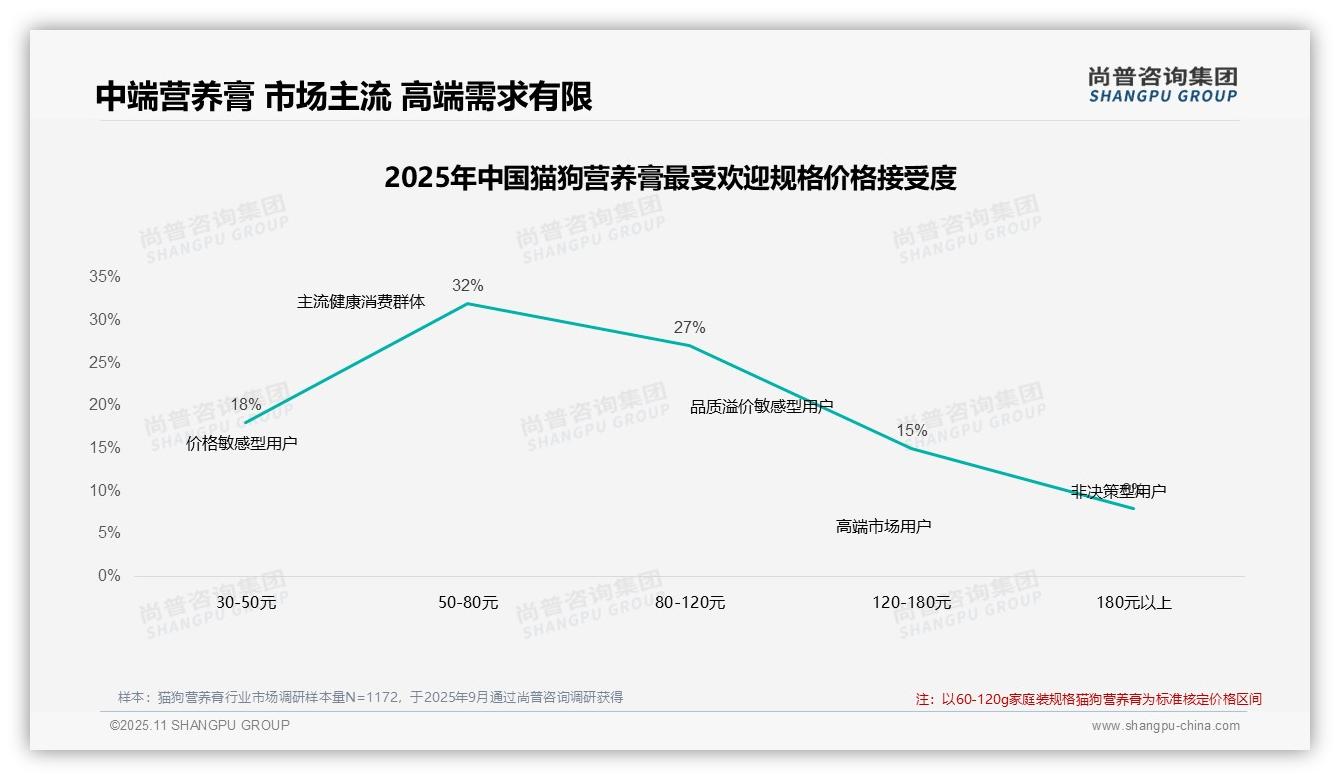 42%消费者坚守猫狗营养膏品牌，该趋势获尚普咨询集团报告支持-2025年11月-猫狗营养膏-38