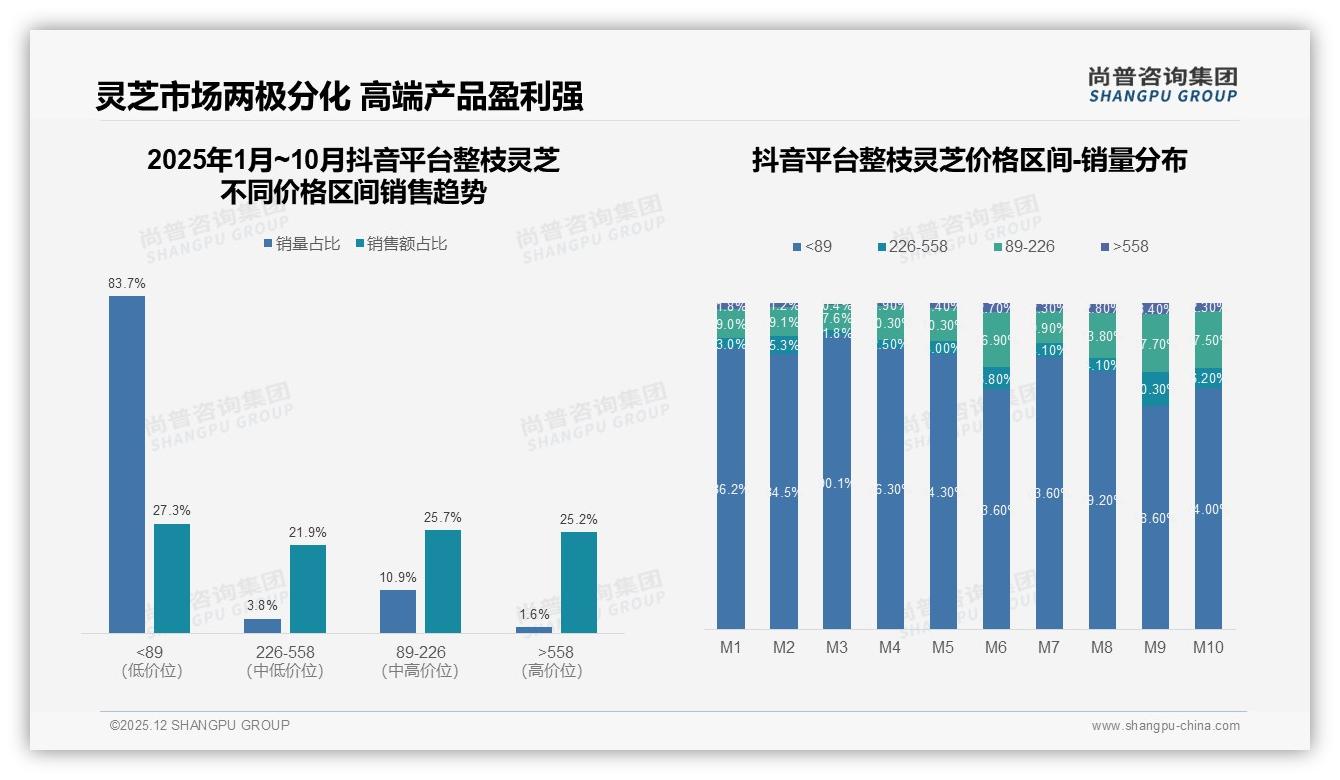 26到35岁人群23%复购率31%，整枝灵芝功效党撑起半边天——尚普咨询集团整枝灵芝白皮书指出-2025年12月-整枝灵芝-38