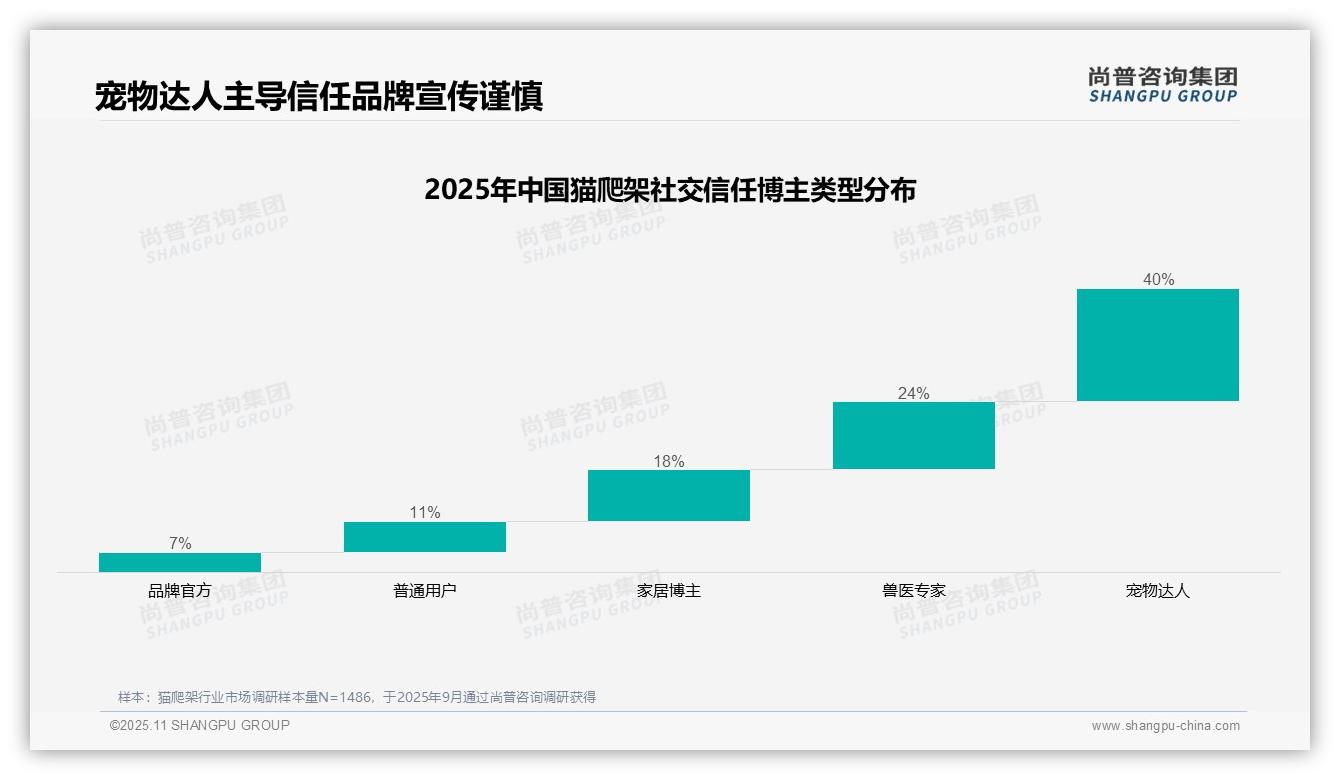 数据说话:尚普咨询集团报告指出宠物达人信任度40%主导猫爬架消费决策-2025年11月-猫爬架-38