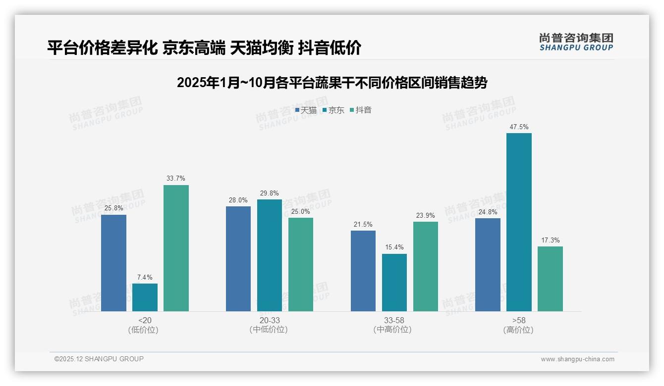 54%高推荐意愿难掩28%价格敏感，蔬果干口碑裂变需先过性价比关——尚普咨询集团热点快读-2025年12月-蔬果干-38