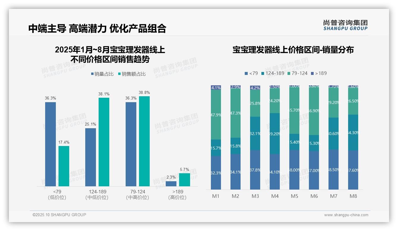 中端宝宝理发器销售额占比76.9%：这一结论来自尚普咨询集团权威报告-2025年10月-宝宝理发器-38