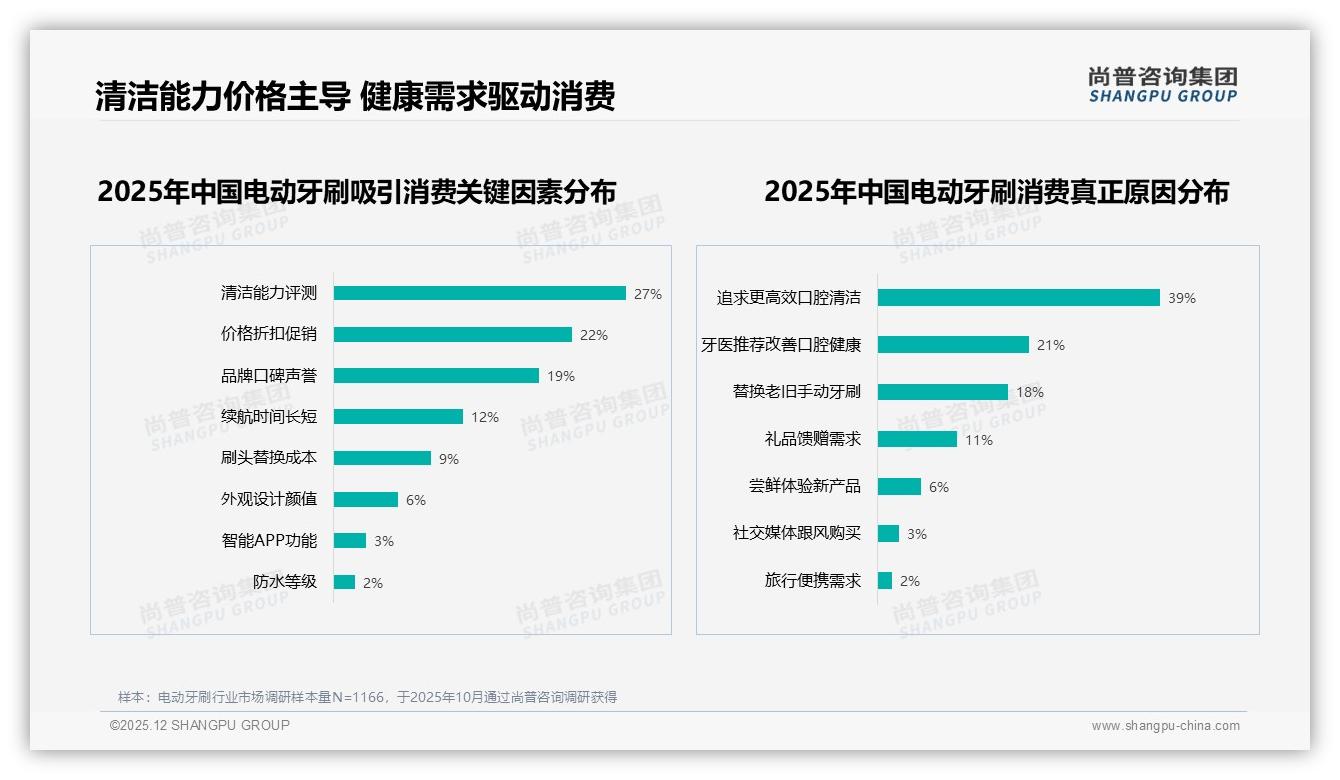 尚普咨询集团电动牙刷调研结果：70%至90%复购率38%占比，品牌留存决胜点-2025年12月-电动牙刷-38