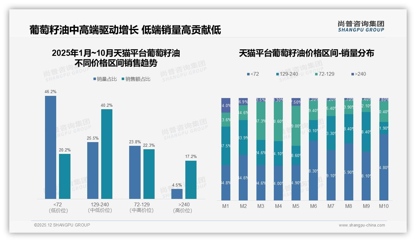 尚普咨询集团葡萄籽油品类年报：61%中青年26-45岁愿为50-80元中端价格带买单-2025年12月-葡萄籽油-38
